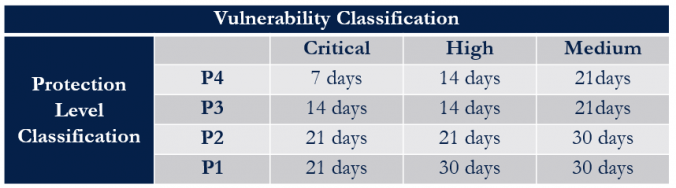 chart of vulnerabilities