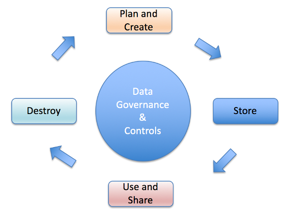 Data Security Lifecycle - Plan, Store, Use and Share, Destroy