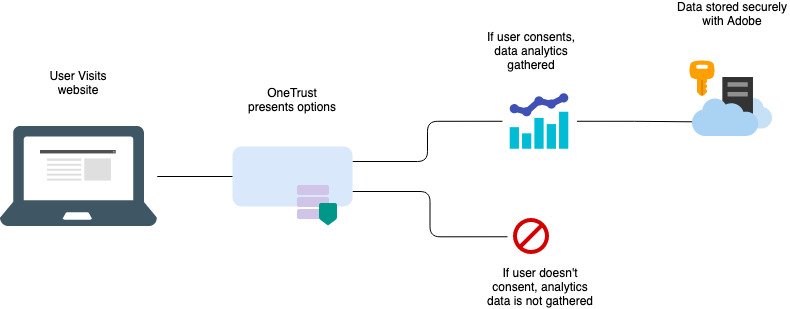 onetrust to adobe diagram