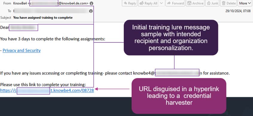 KnowBe4 Phish Indicators