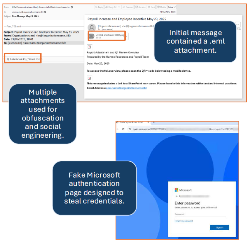 CREDENTIAL & QR CODE PHISHING WITH A PAYROLL LURE Red Flags