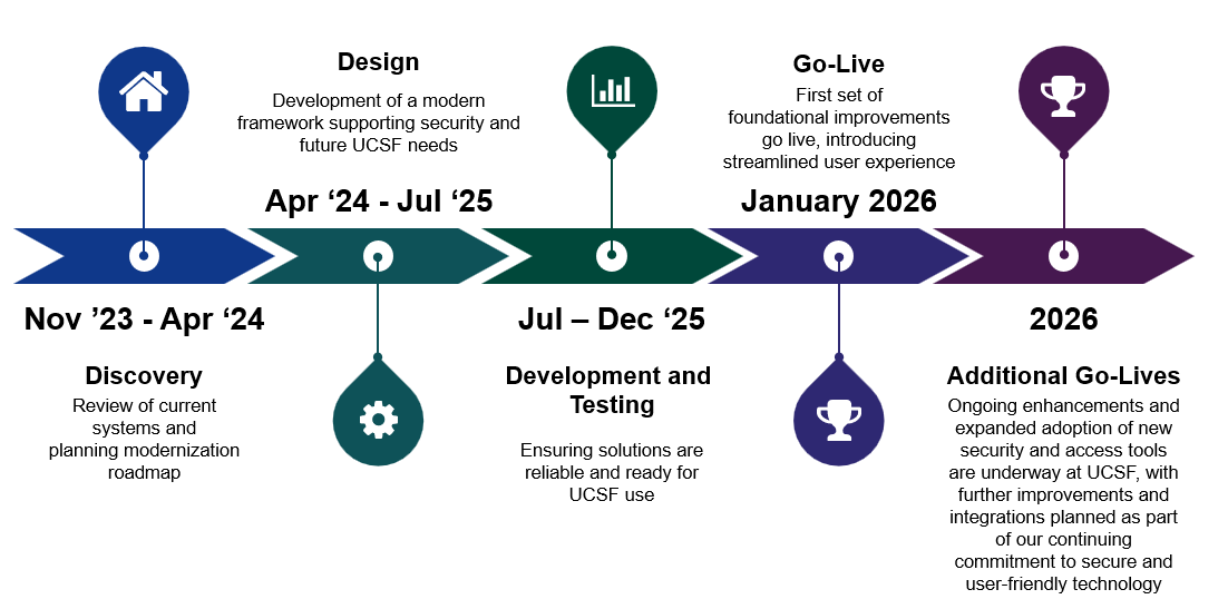 IAM Modernization Program Timeline