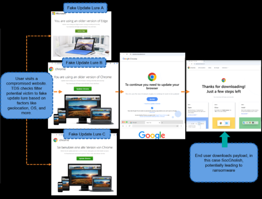 Fake Browser Updates Lure Indicators