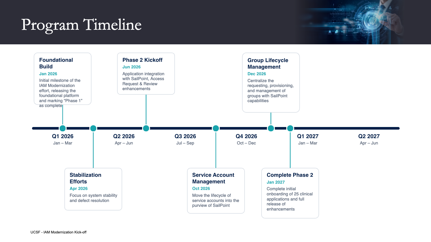 IAM Modernization - Program Timeline