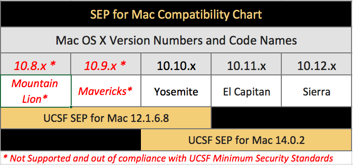 Os X Compatibility Chart