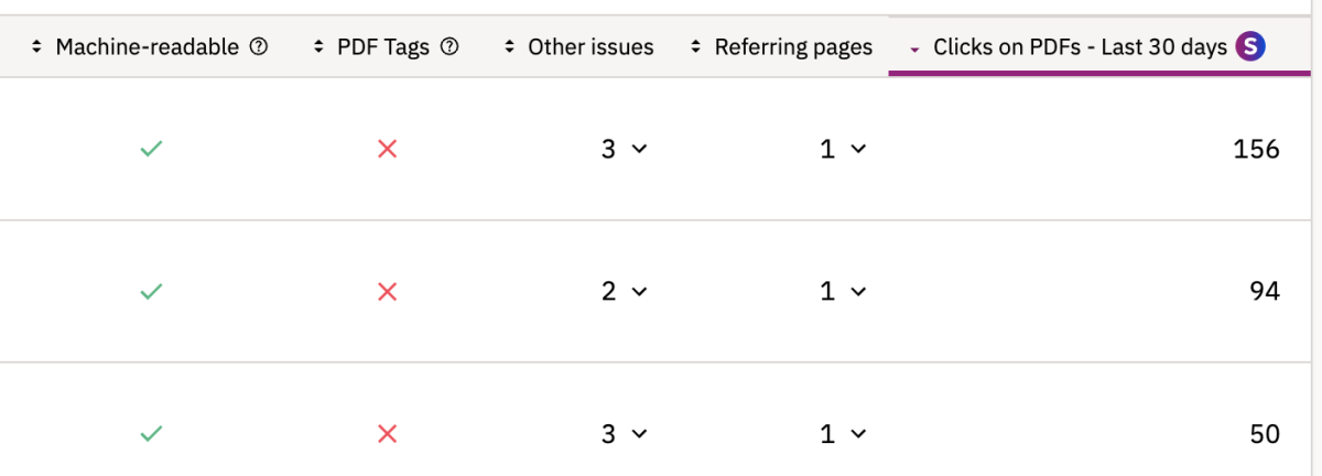 Siteimprove PDF audit table sorted by Clicks on PDFs over the last 30 days, showing higher usage values to help prioritize fixes.